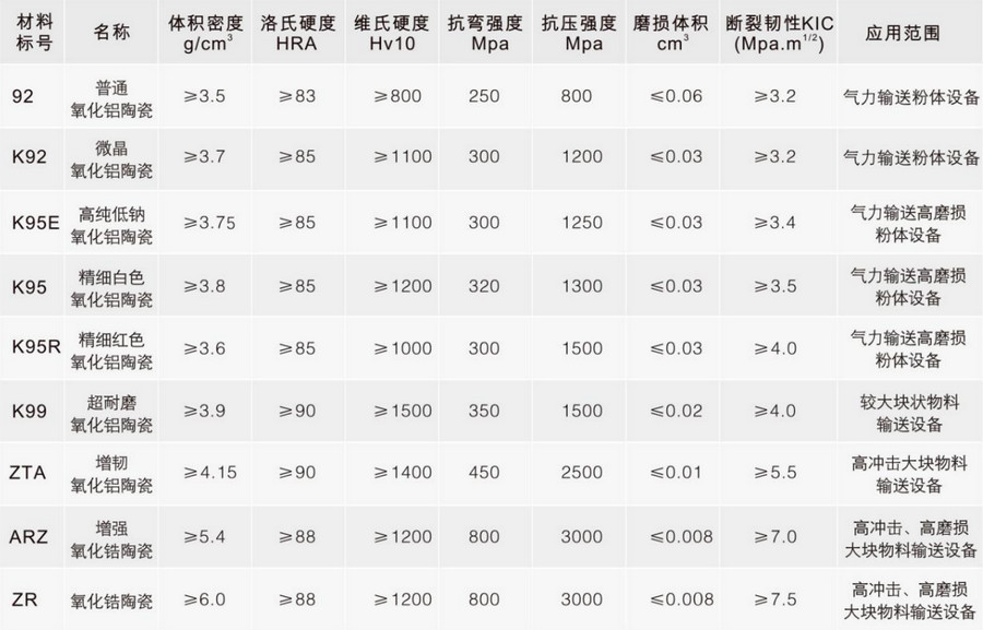 东升国际特瓷各种陶瓷材料性能表