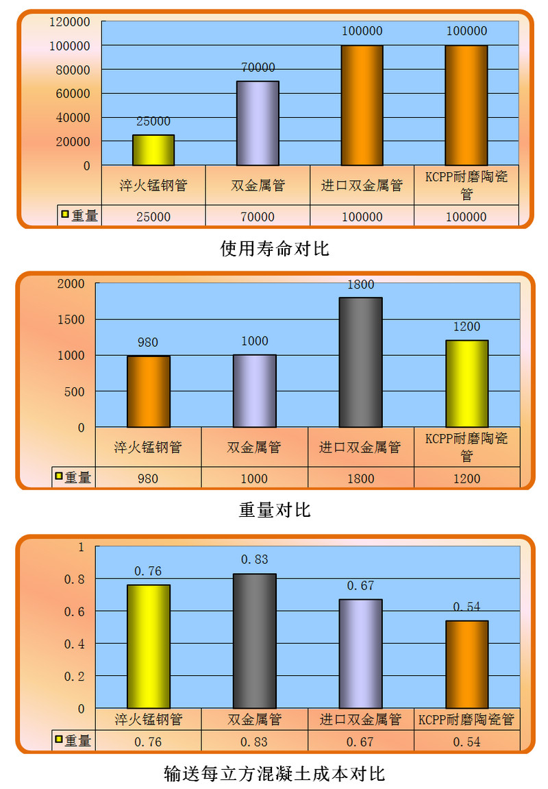 东升国际耐磨陶瓷泵管和锰钢管、合金管的对比